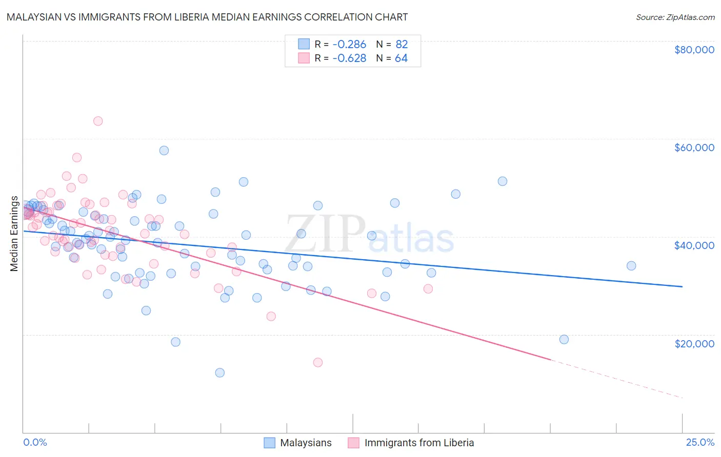 Malaysian vs Immigrants from Liberia Median Earnings
