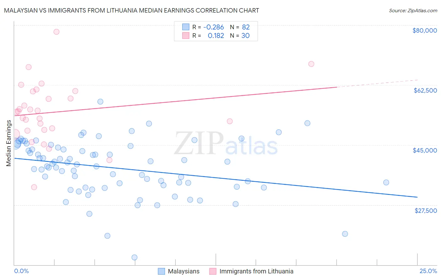 Malaysian vs Immigrants from Lithuania Median Earnings