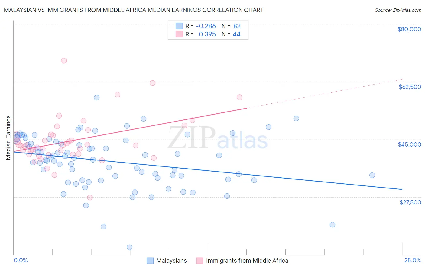 Malaysian vs Immigrants from Middle Africa Median Earnings