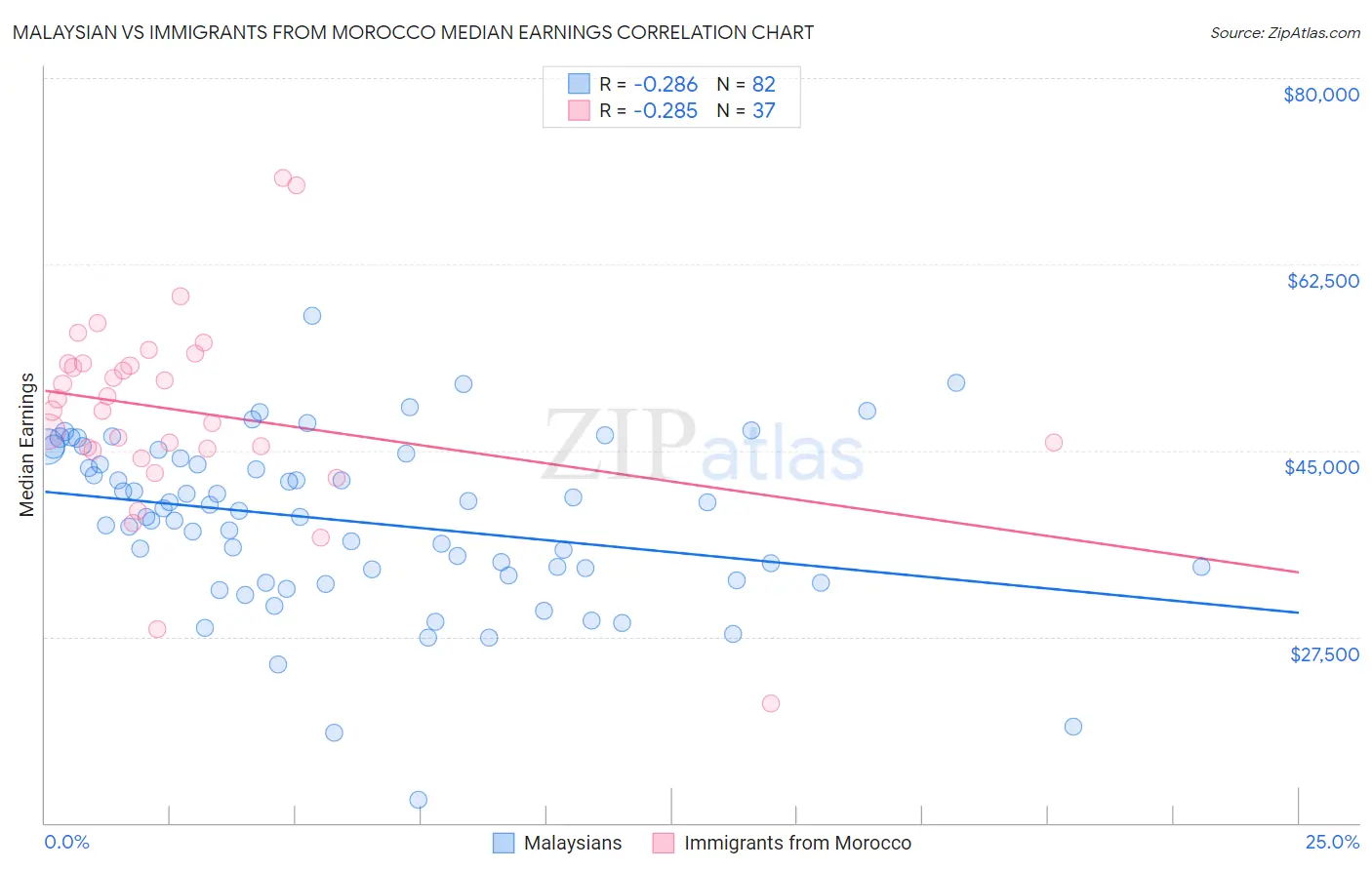 Malaysian vs Immigrants from Morocco Median Earnings