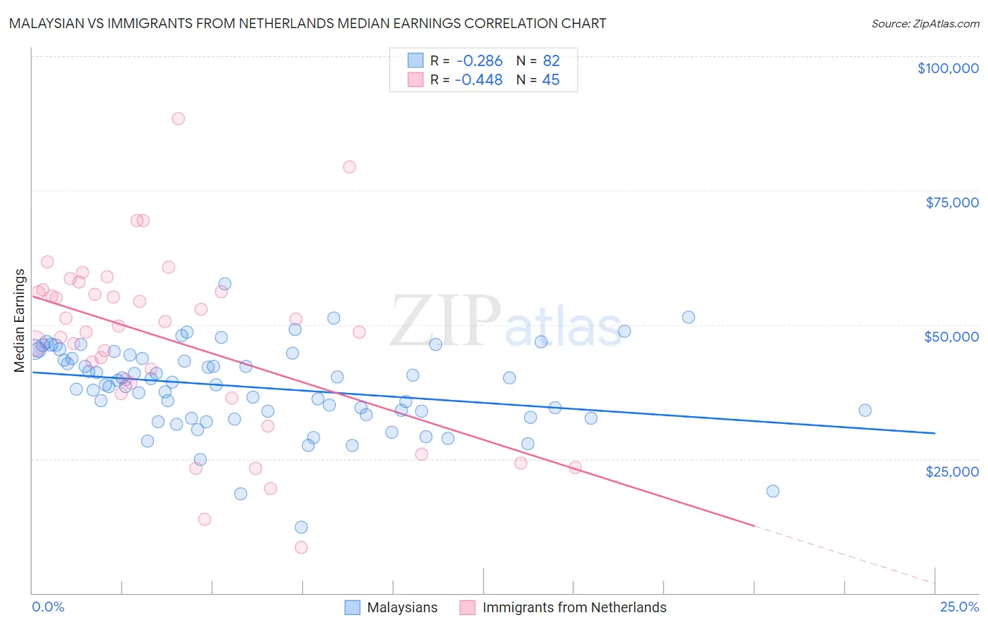Malaysian vs Immigrants from Netherlands Median Earnings