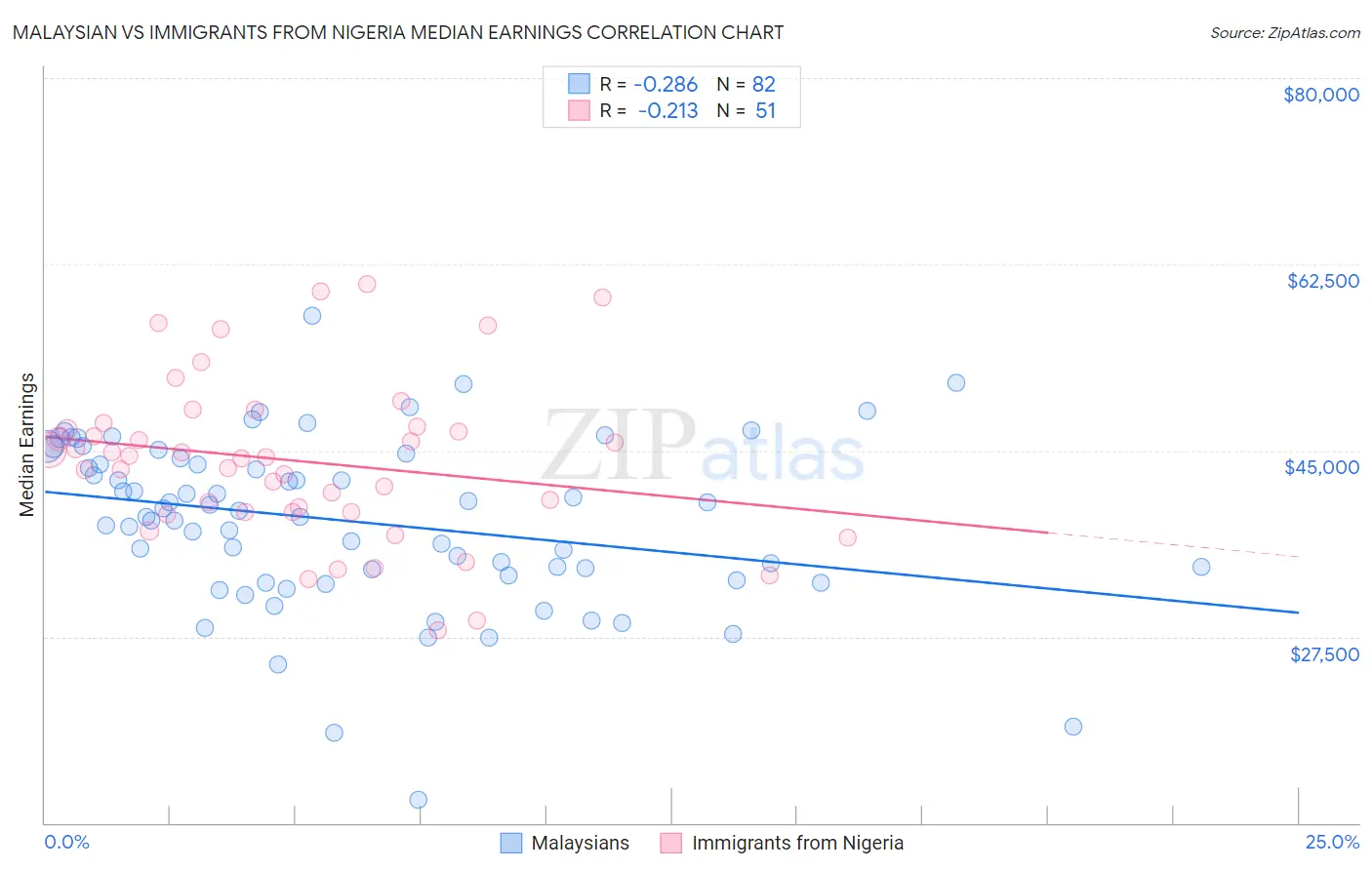 Malaysian vs Immigrants from Nigeria Median Earnings