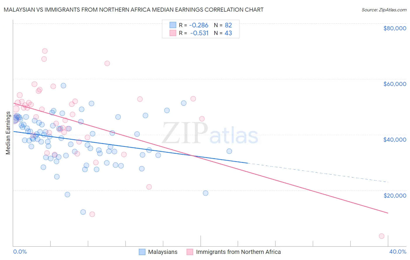 Malaysian vs Immigrants from Northern Africa Median Earnings