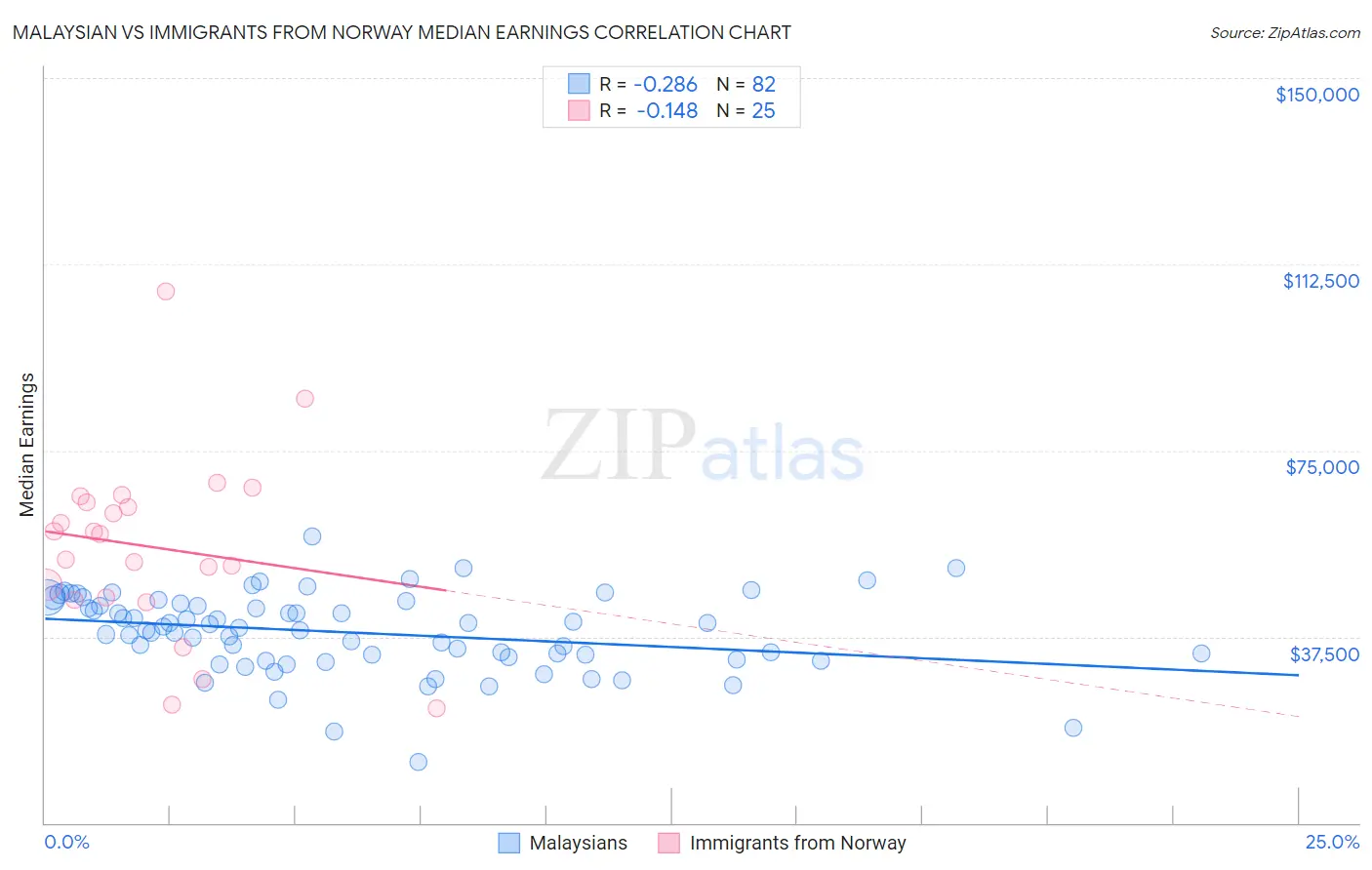 Malaysian vs Immigrants from Norway Median Earnings