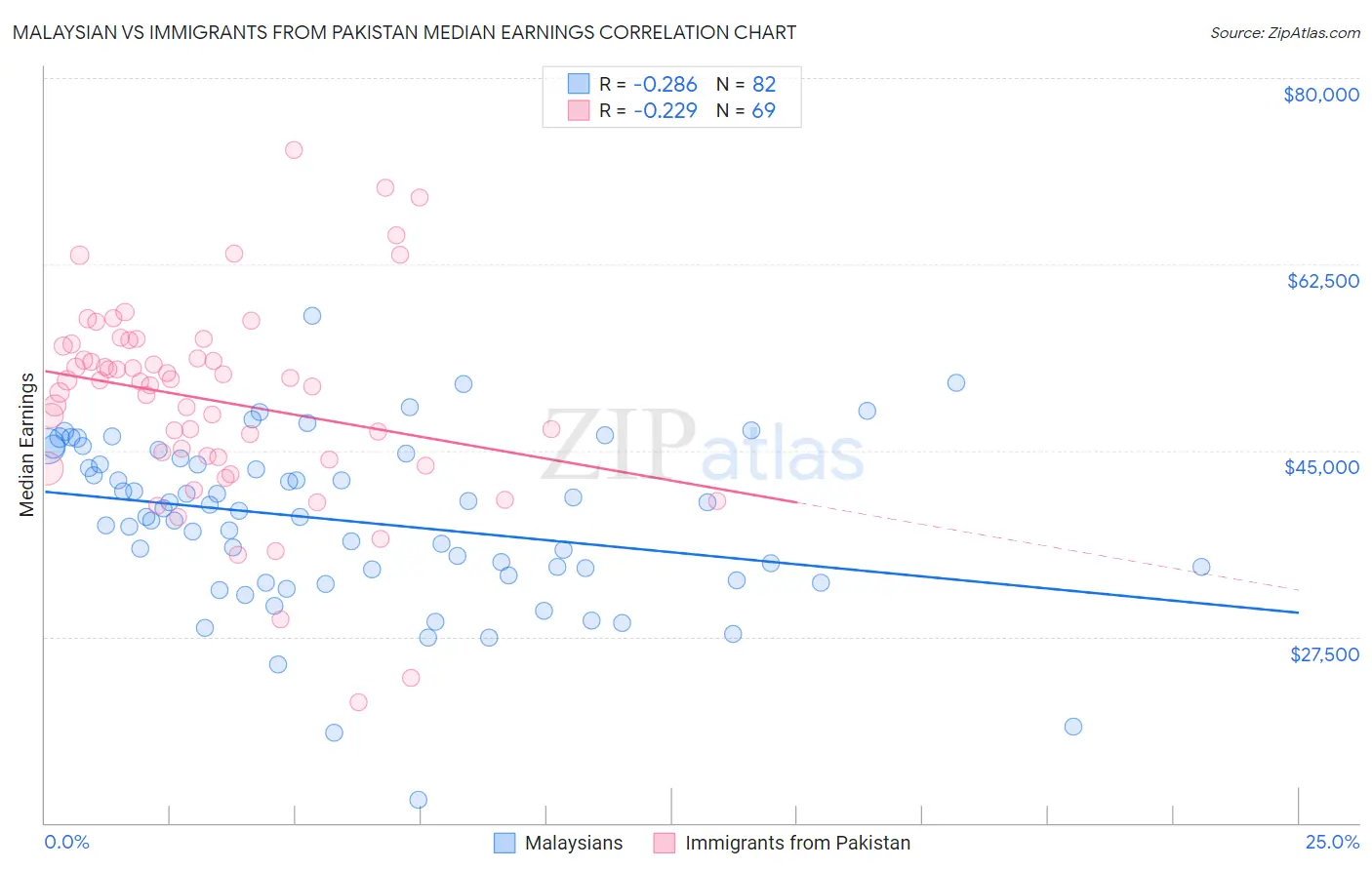 Malaysian vs Immigrants from Pakistan Median Earnings