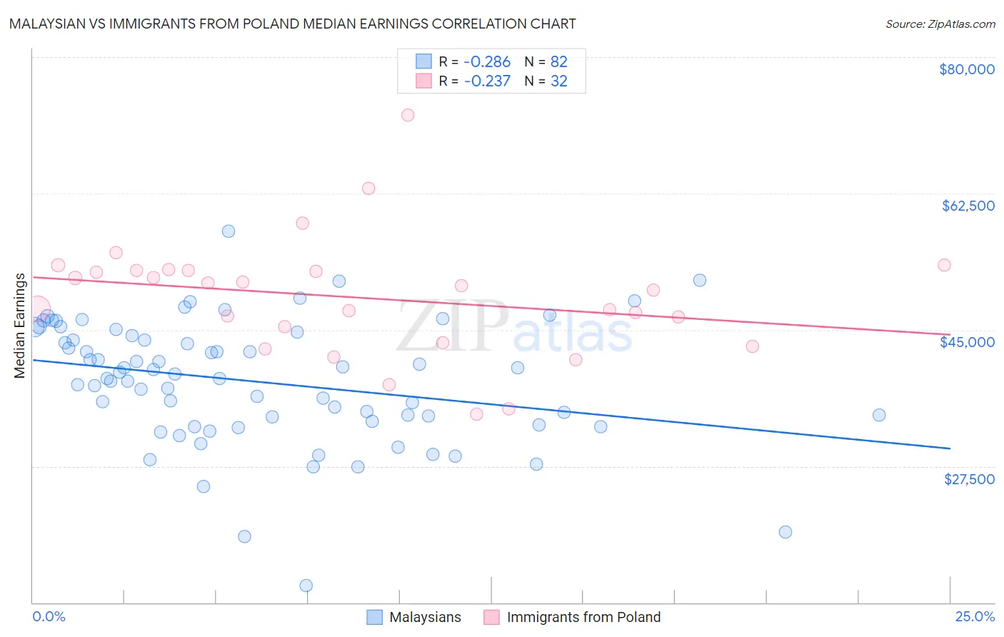 Malaysian vs Immigrants from Poland Median Earnings