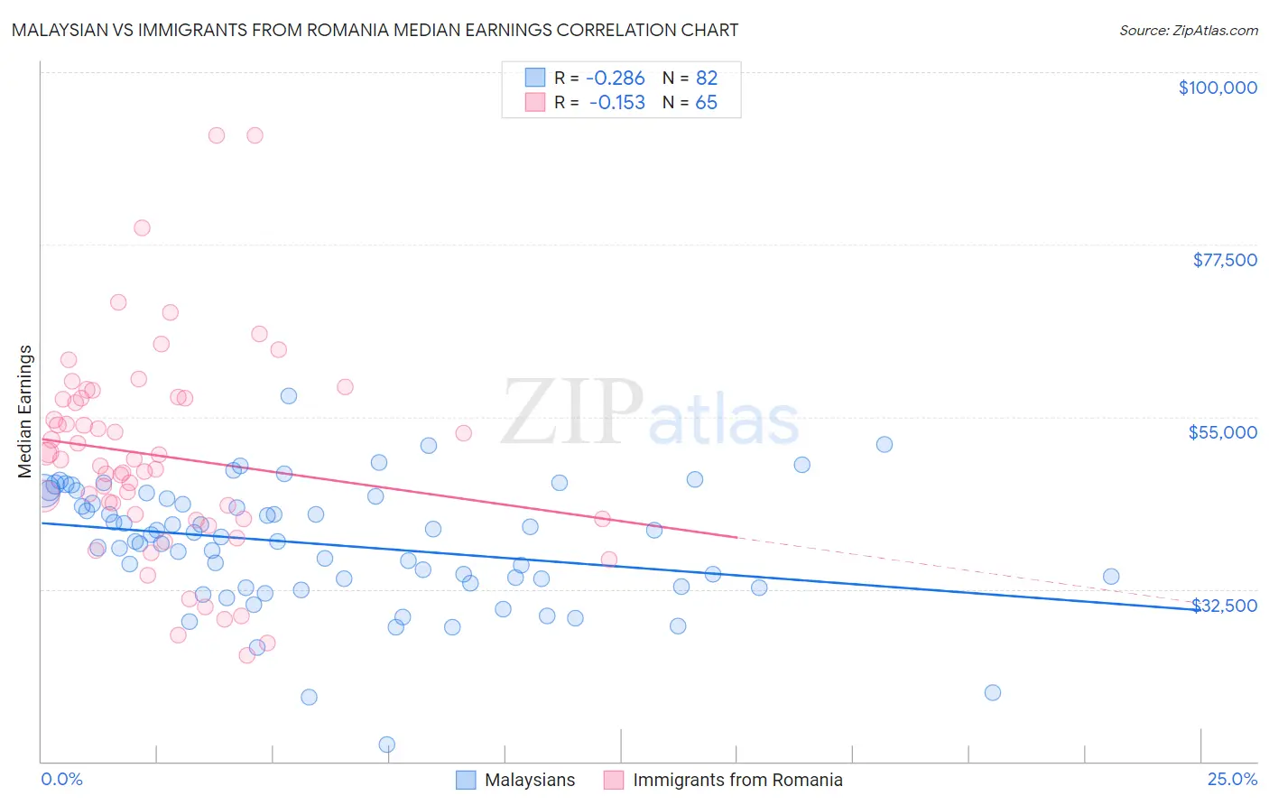 Malaysian vs Immigrants from Romania Median Earnings