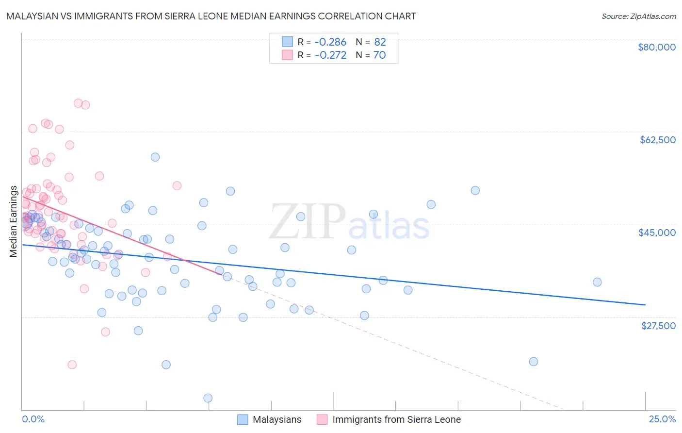 Malaysian vs Immigrants from Sierra Leone Median Earnings