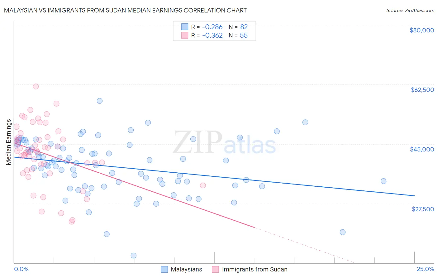 Malaysian vs Immigrants from Sudan Median Earnings