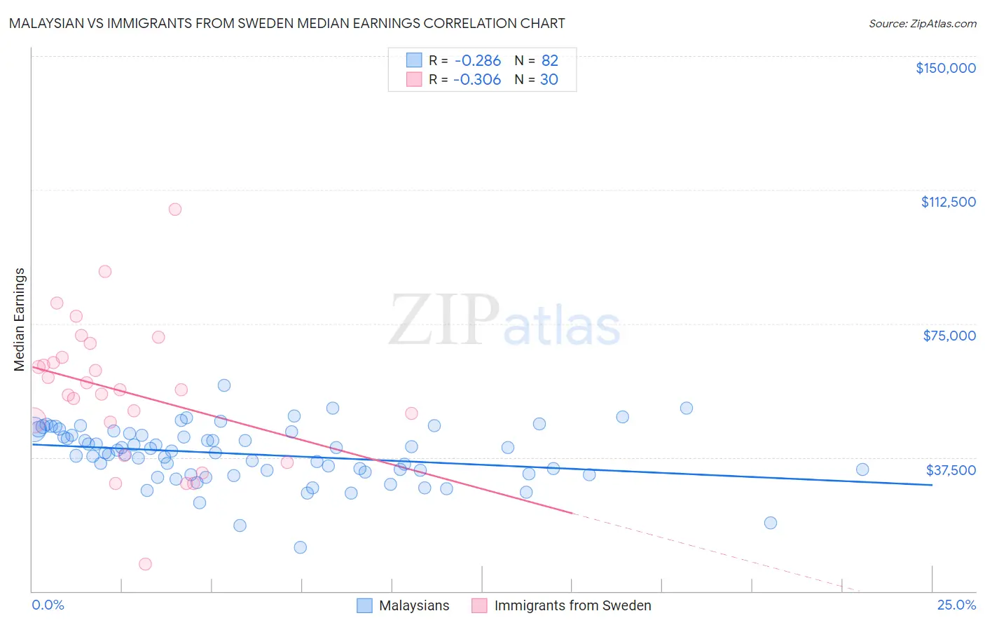 Malaysian vs Immigrants from Sweden Median Earnings