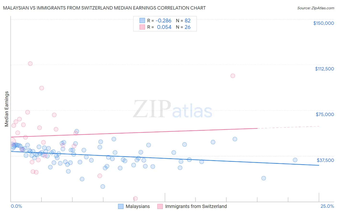 Malaysian vs Immigrants from Switzerland Median Earnings