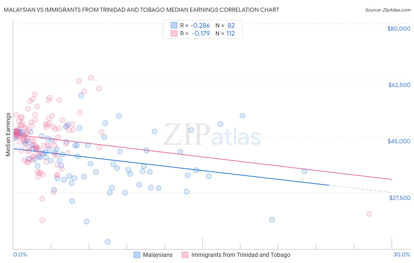 Malaysian vs Immigrants from Trinidad and Tobago Median Earnings