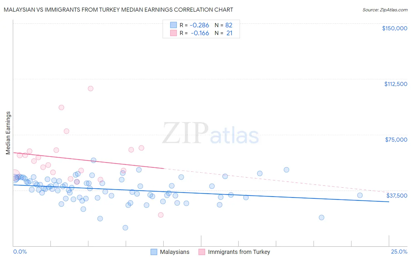 Malaysian vs Immigrants from Turkey Median Earnings