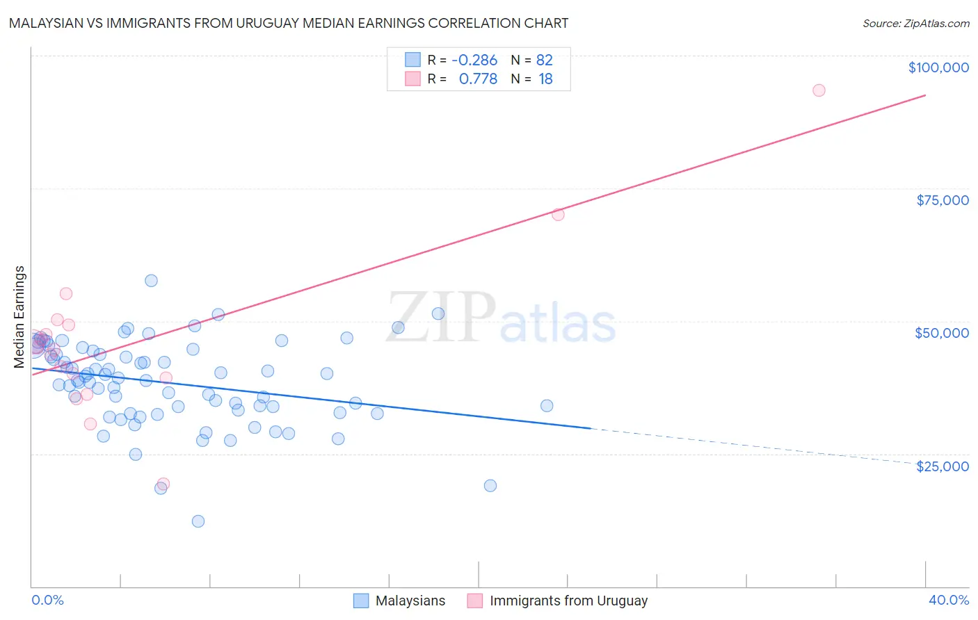 Malaysian vs Immigrants from Uruguay Median Earnings