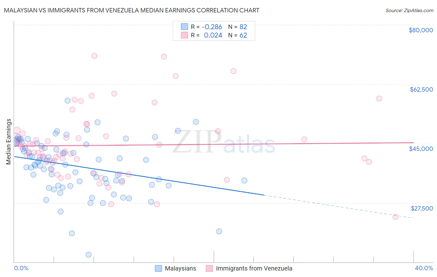 Malaysian vs Immigrants from Venezuela Median Earnings