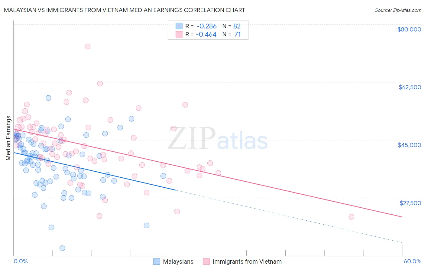 Malaysian vs Immigrants from Vietnam Median Earnings