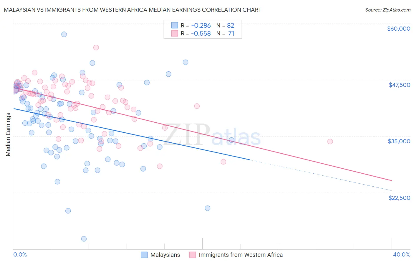 Malaysian vs Immigrants from Western Africa Median Earnings