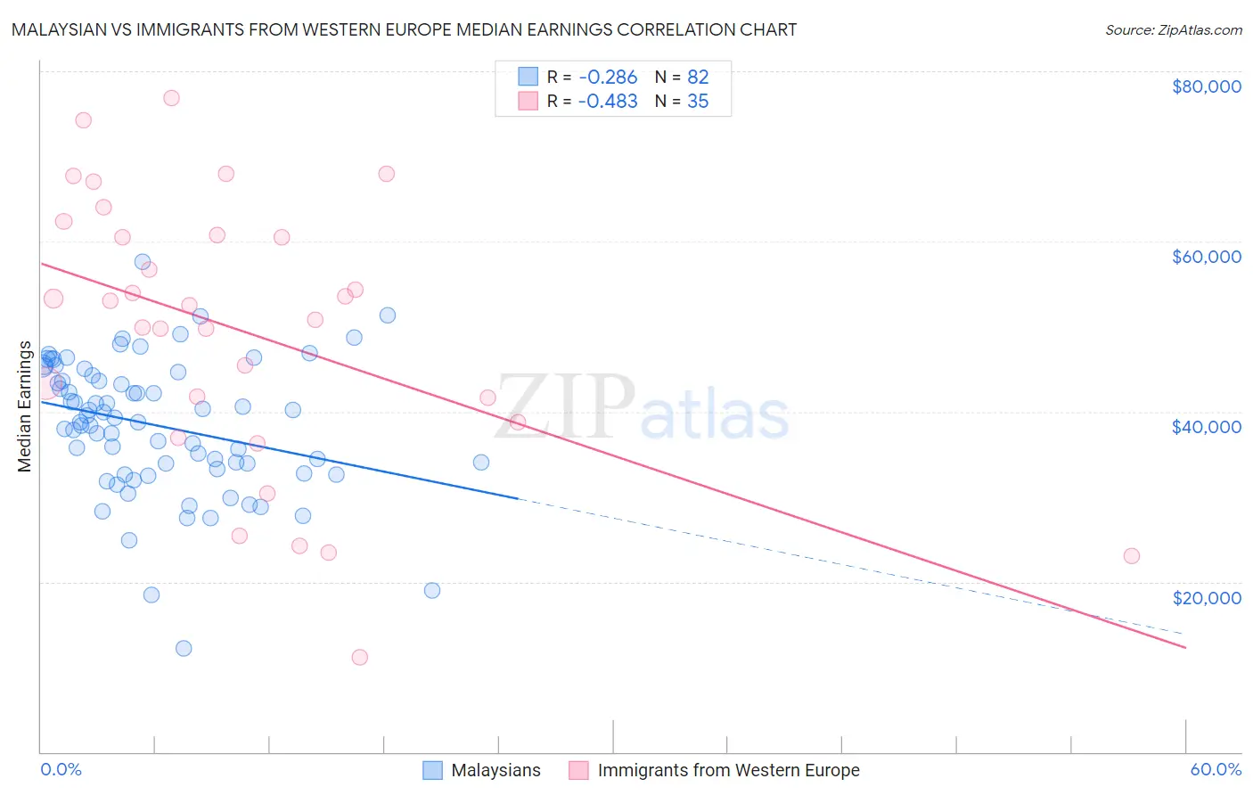 Malaysian vs Immigrants from Western Europe Median Earnings