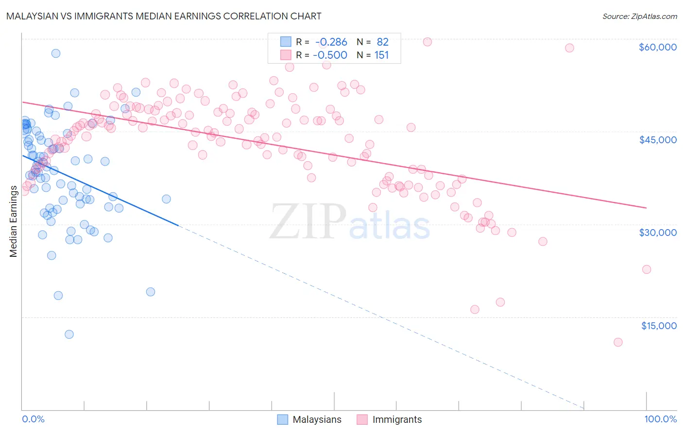 Malaysian vs Immigrants Median Earnings