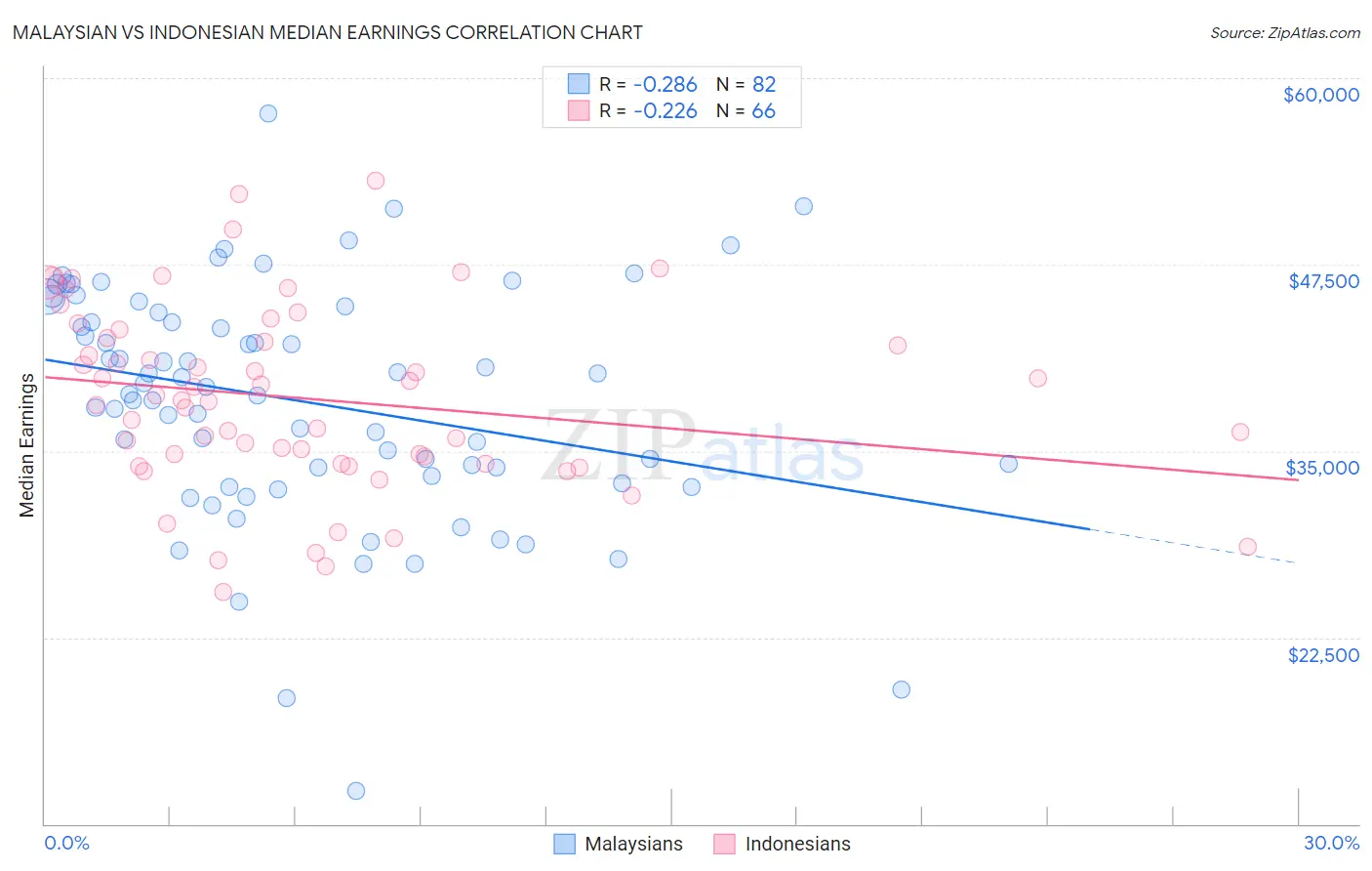 Malaysian vs Indonesian Median Earnings