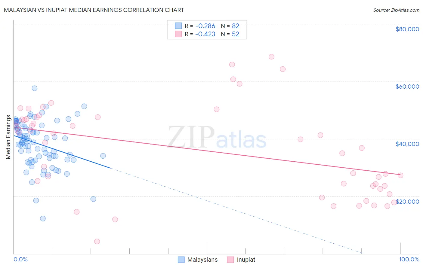Malaysian vs Inupiat Median Earnings