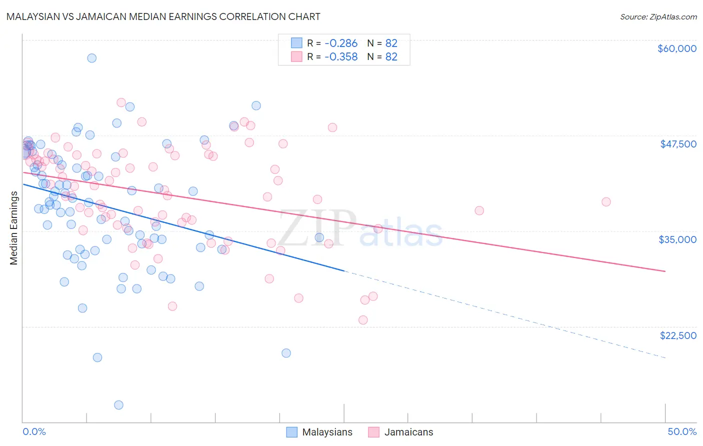 Malaysian vs Jamaican Median Earnings