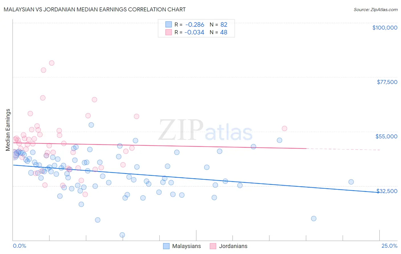 Malaysian vs Jordanian Median Earnings