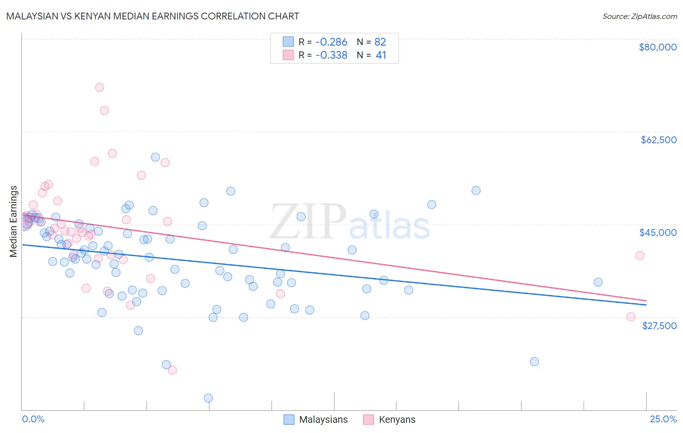 Malaysian vs Kenyan Median Earnings