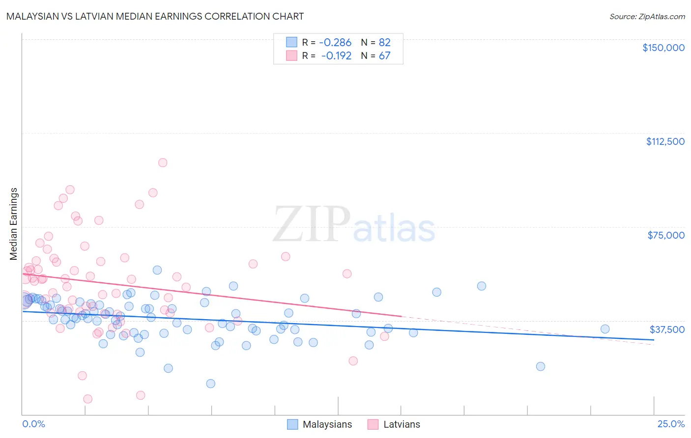 Malaysian vs Latvian Median Earnings