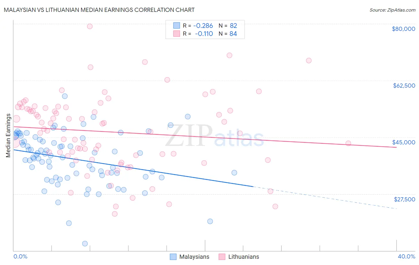 Malaysian vs Lithuanian Median Earnings