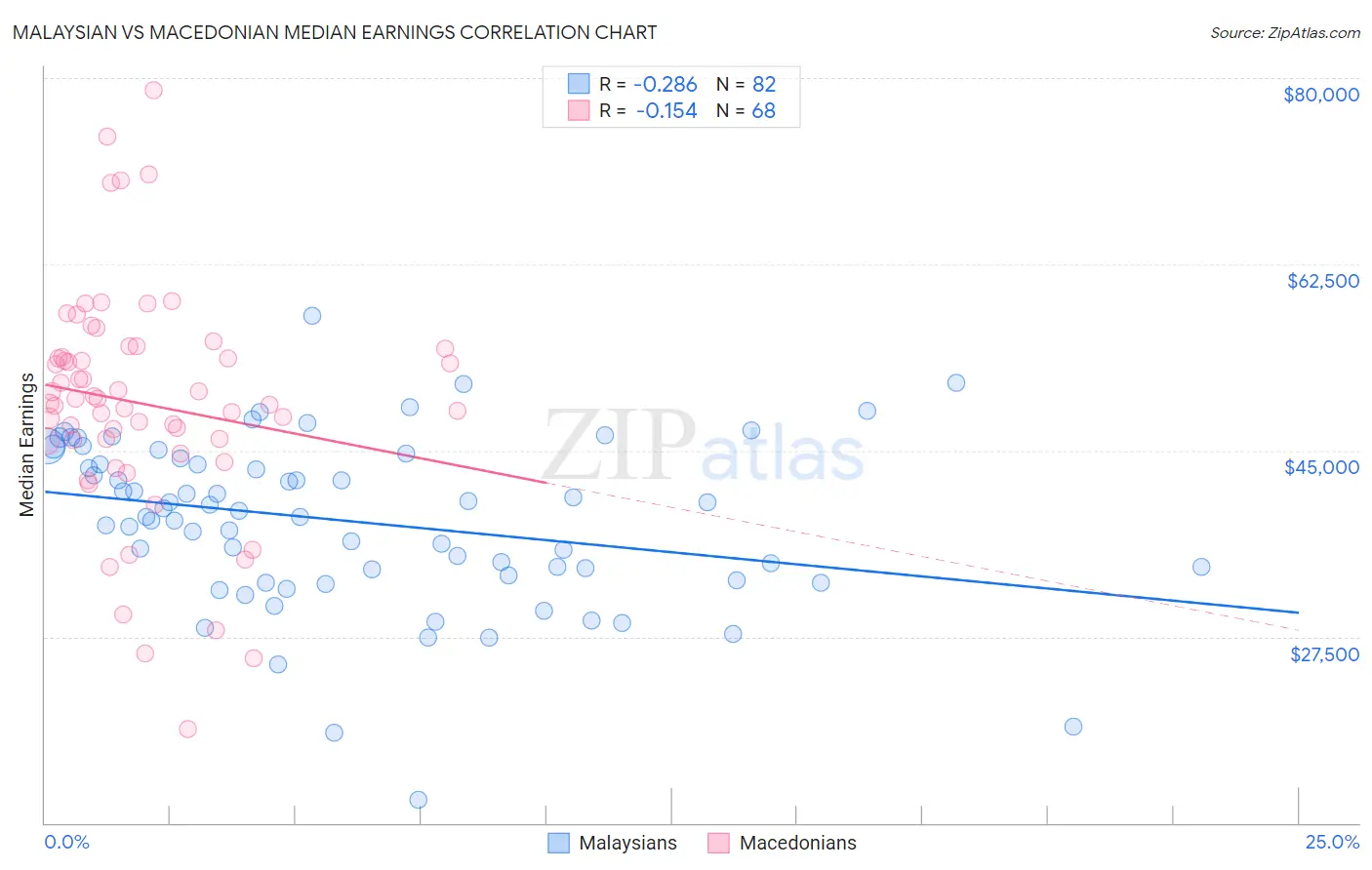 Malaysian vs Macedonian Median Earnings