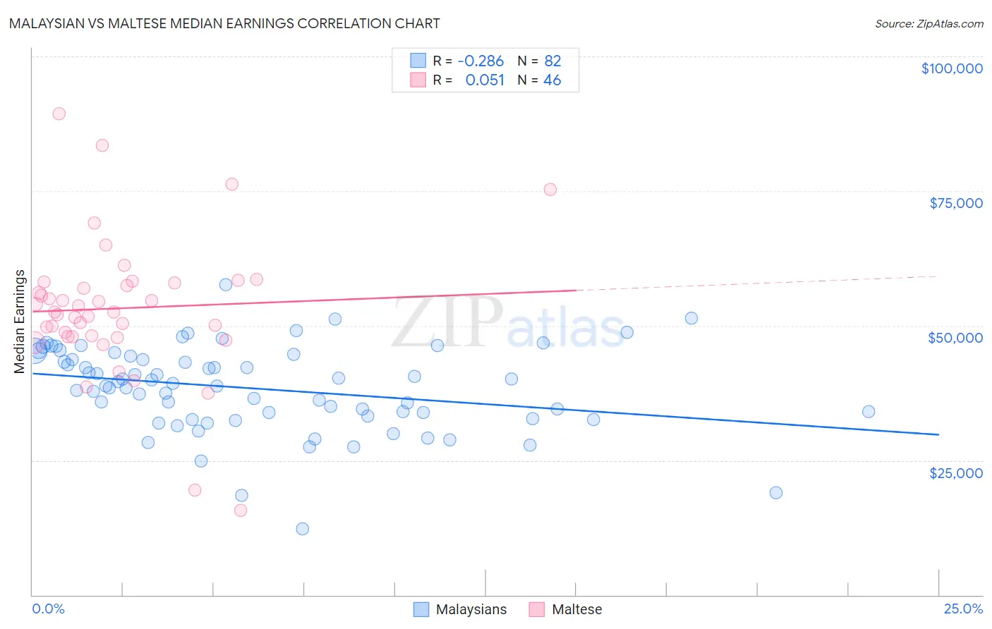 Malaysian vs Maltese Median Earnings