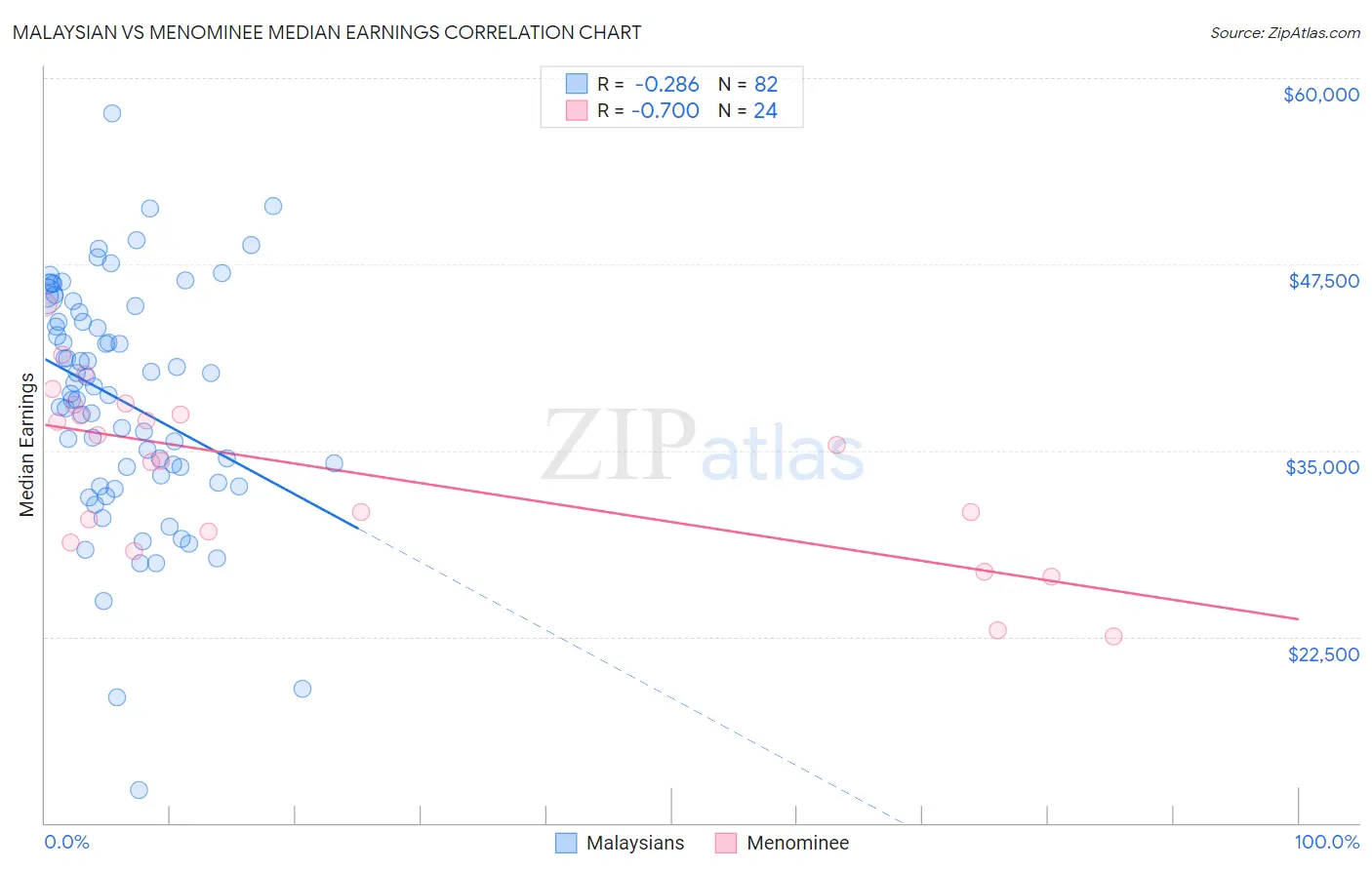Malaysian vs Menominee Median Earnings