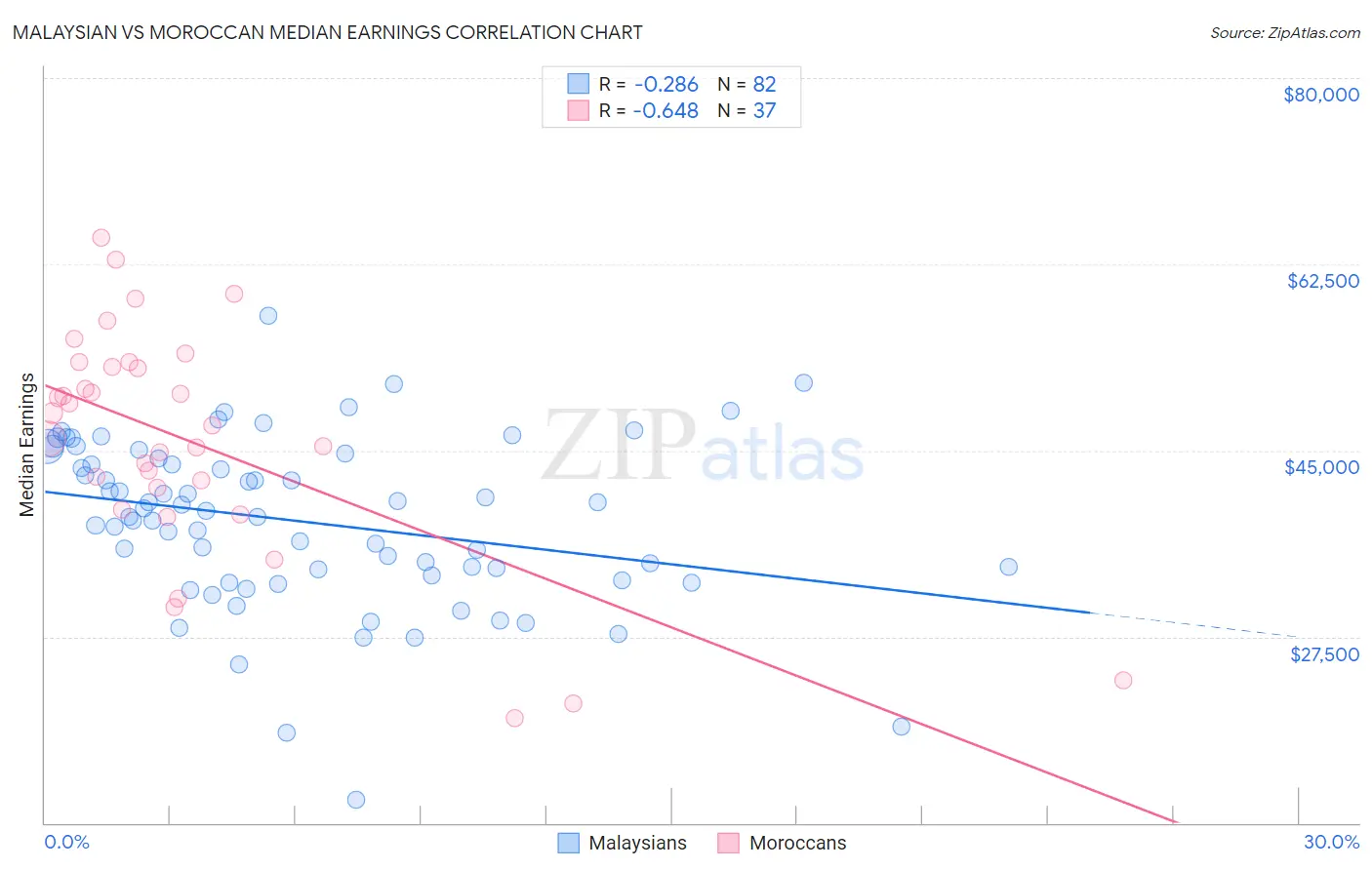 Malaysian vs Moroccan Median Earnings