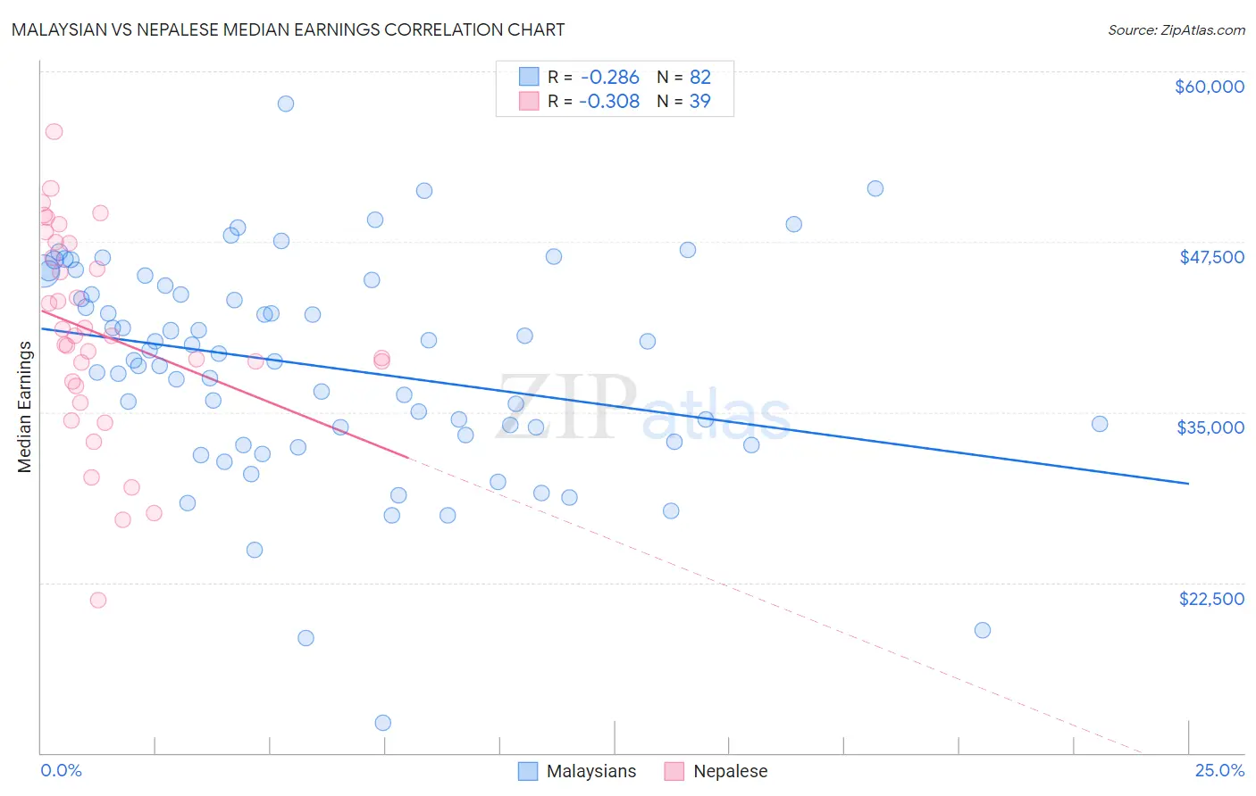 Malaysian vs Nepalese Median Earnings