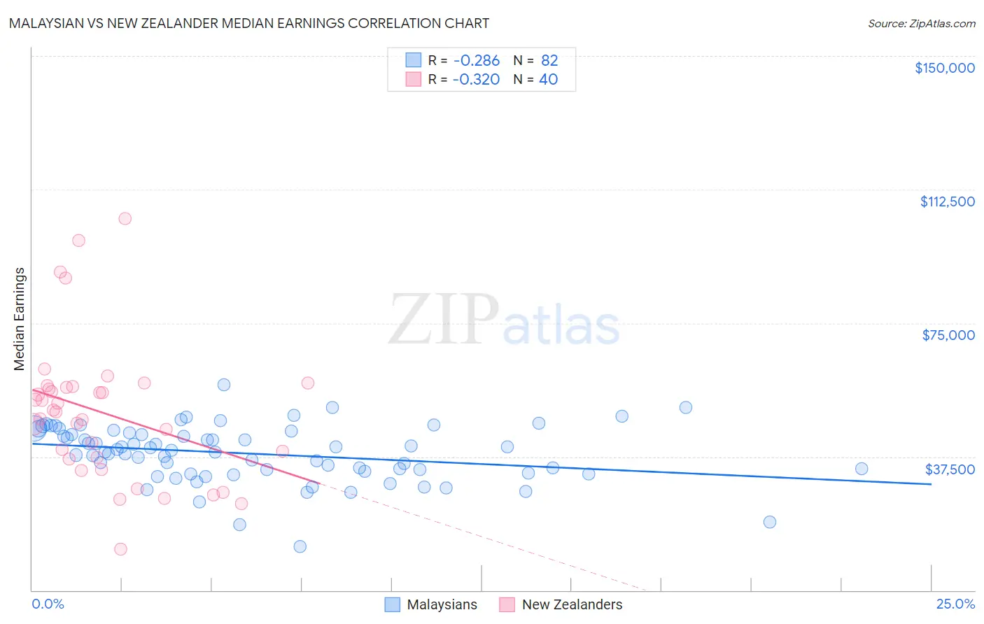 Malaysian vs New Zealander Median Earnings