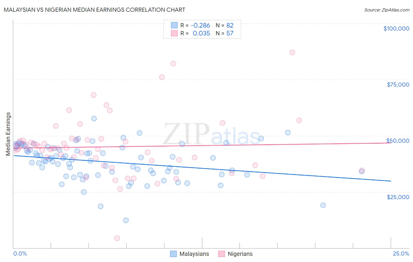 Malaysian vs Nigerian Median Earnings