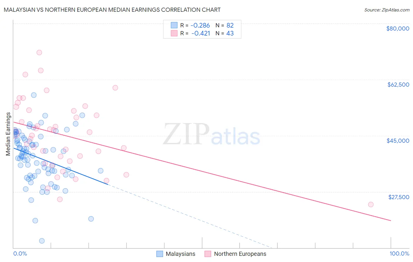Malaysian vs Northern European Median Earnings
