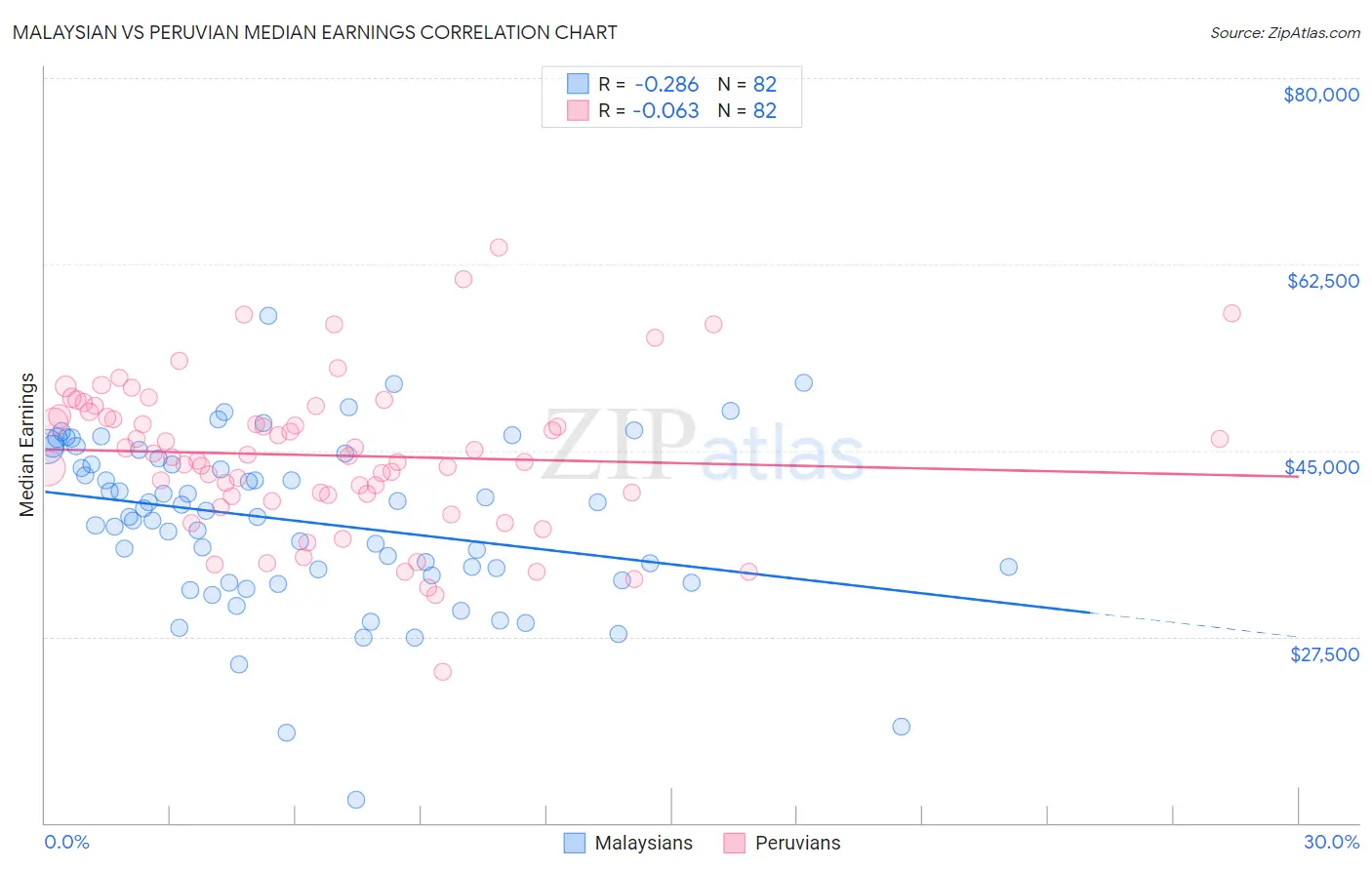 Malaysian vs Peruvian Median Earnings