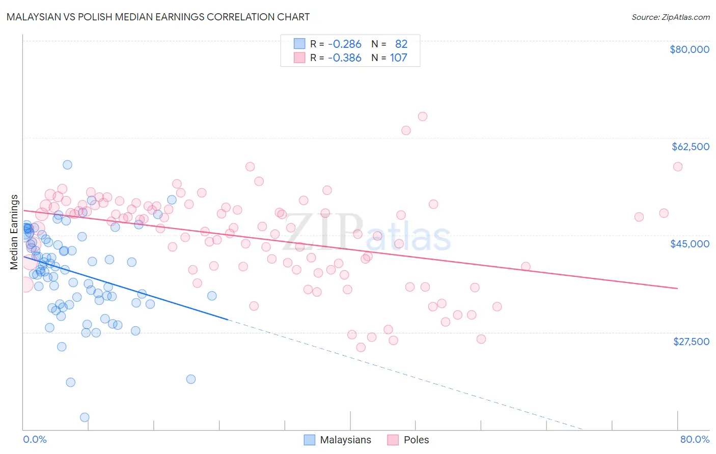 Malaysian vs Polish Median Earnings