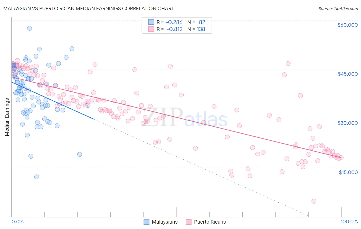 Malaysian vs Puerto Rican Median Earnings