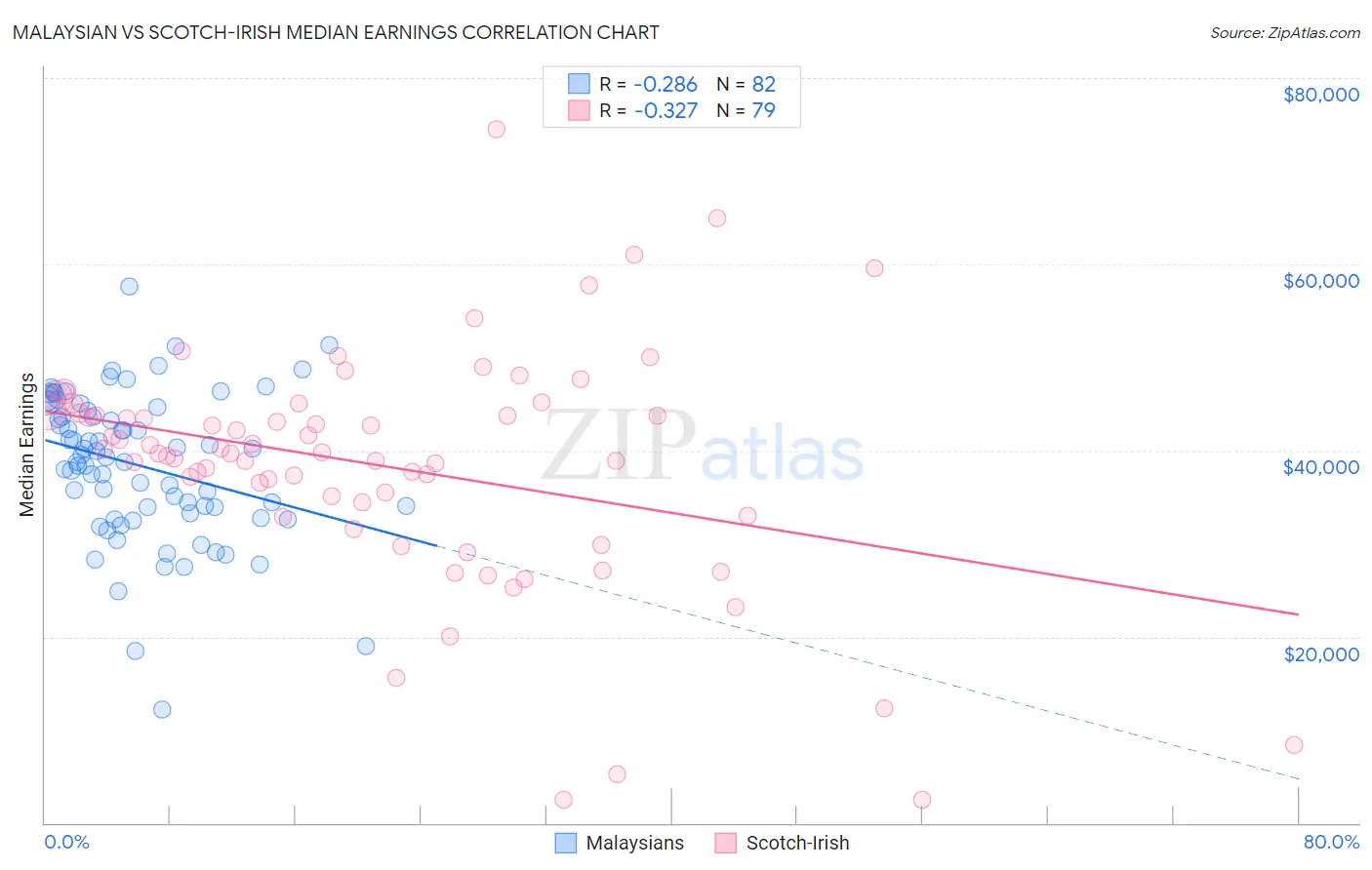 Malaysian vs Scotch-Irish Median Earnings