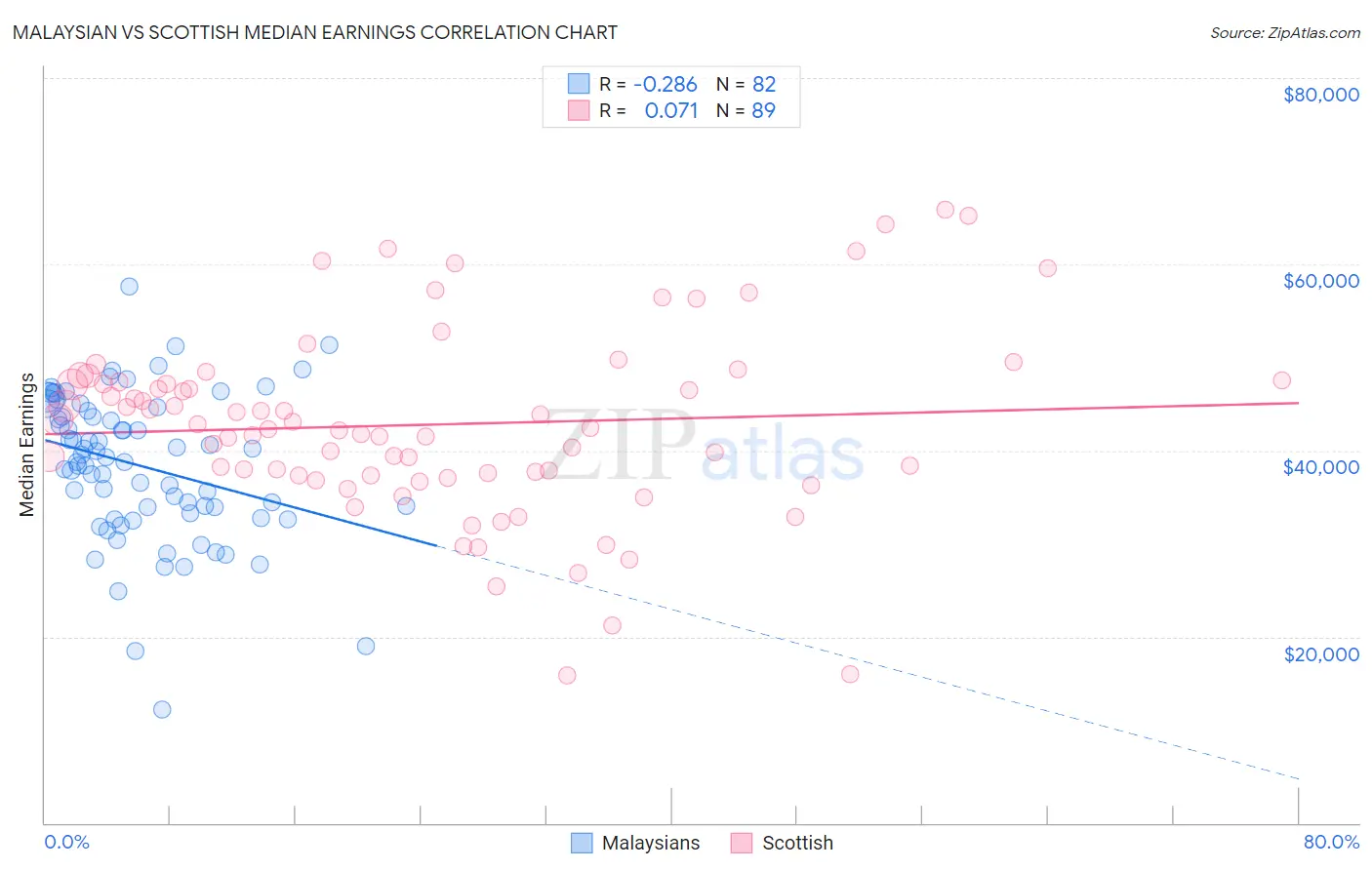 Malaysian vs Scottish Median Earnings