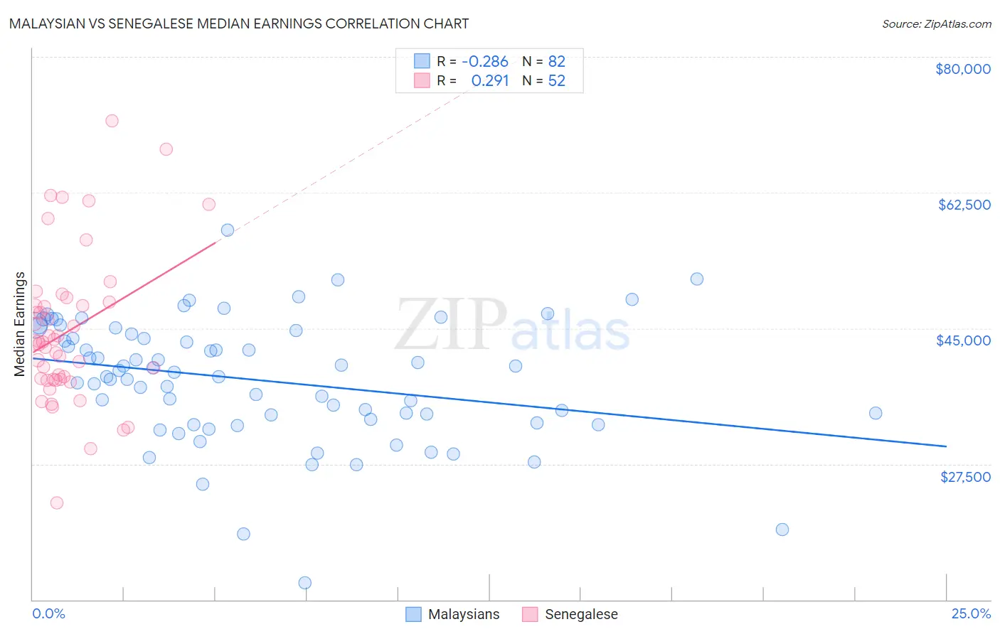 Malaysian vs Senegalese Median Earnings