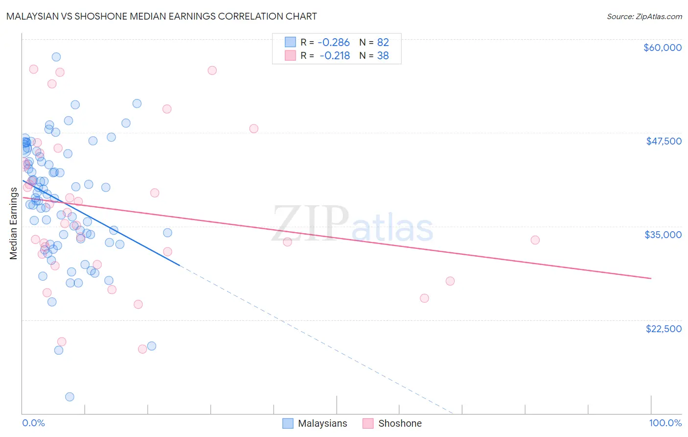 Malaysian vs Shoshone Median Earnings
