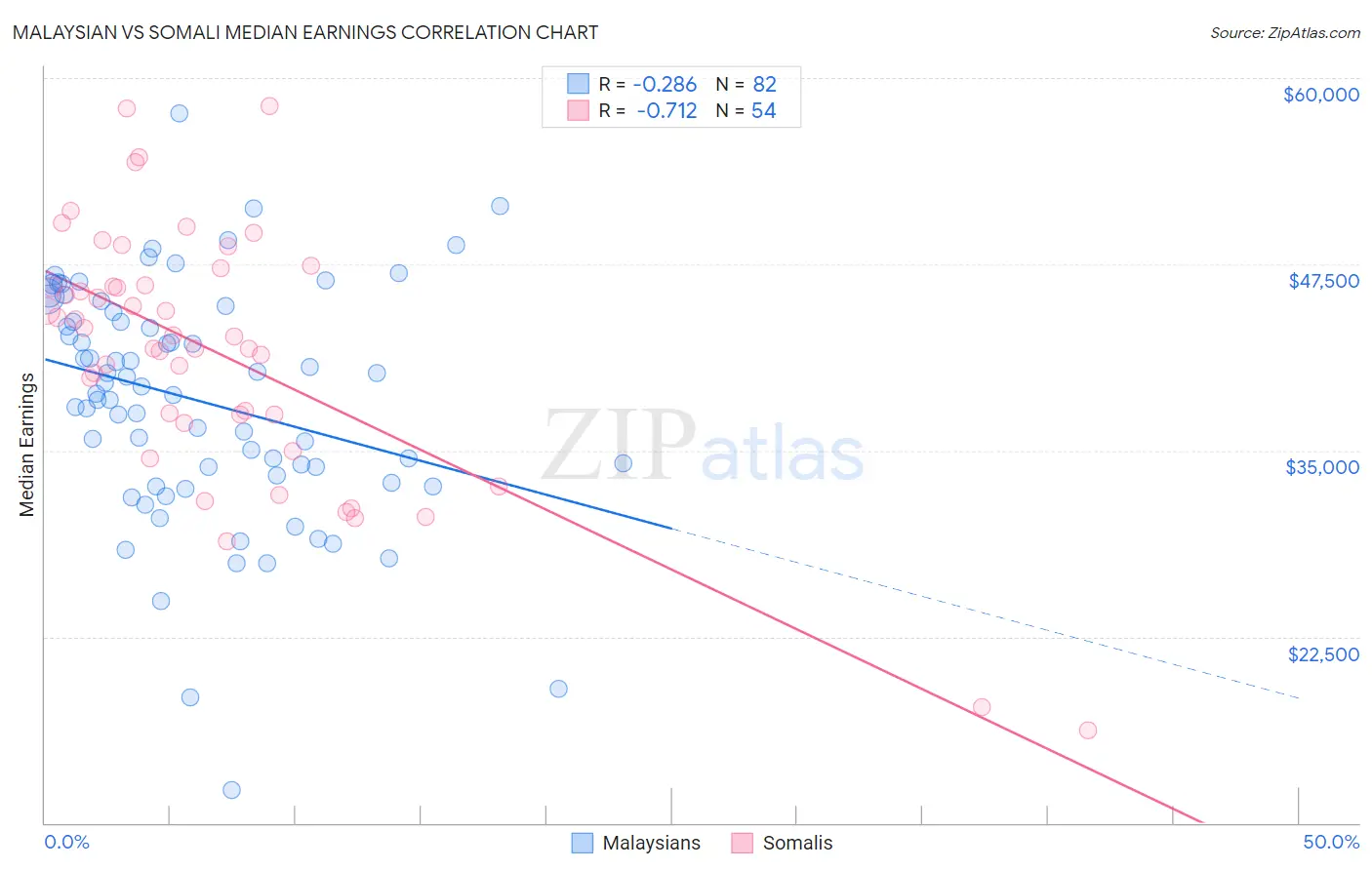 Malaysian vs Somali Median Earnings