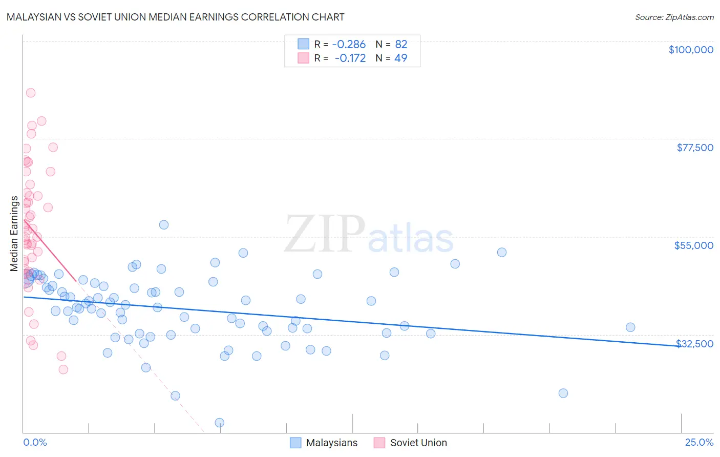 Malaysian vs Soviet Union Median Earnings