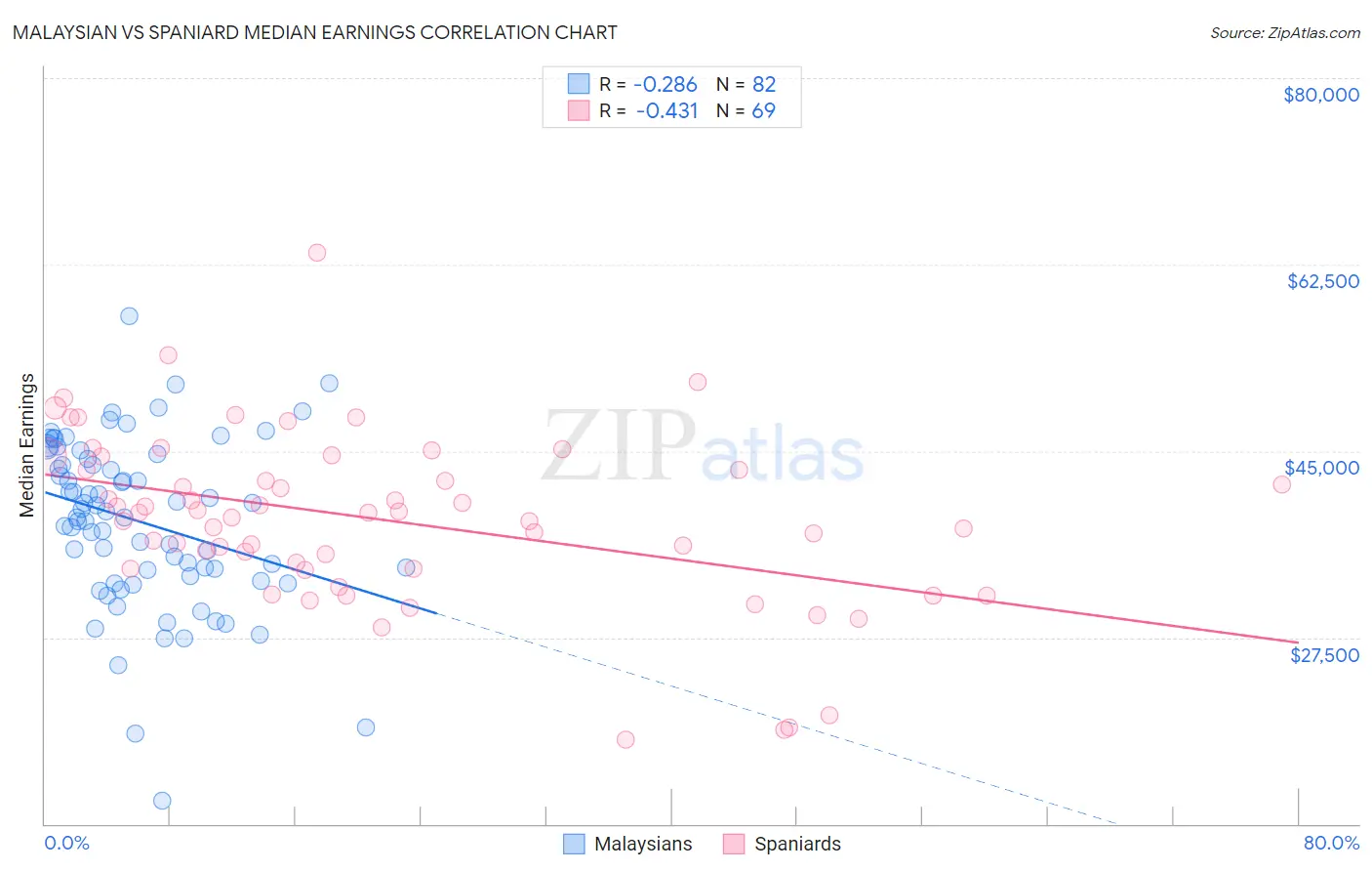 Malaysian vs Spaniard Median Earnings