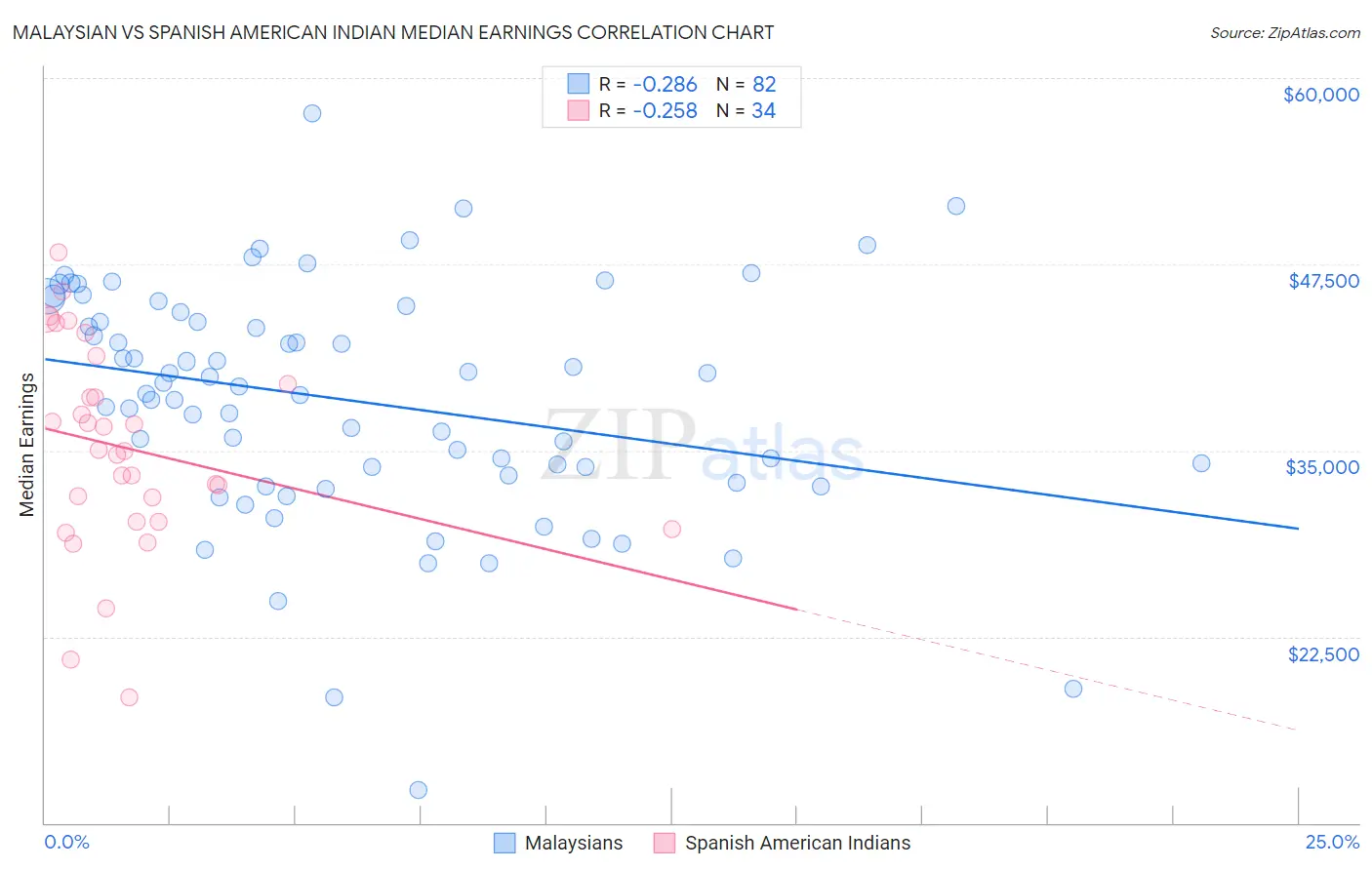 Malaysian vs Spanish American Indian Median Earnings