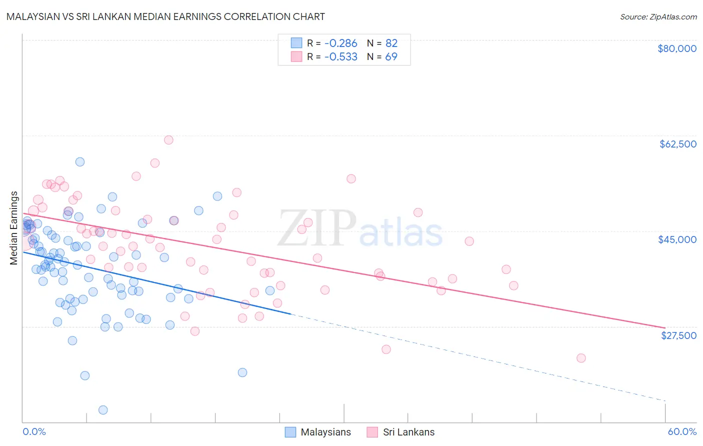 Malaysian vs Sri Lankan Median Earnings